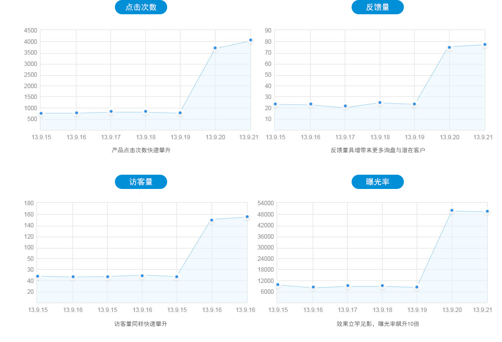 客户使用软件的前后对比效果